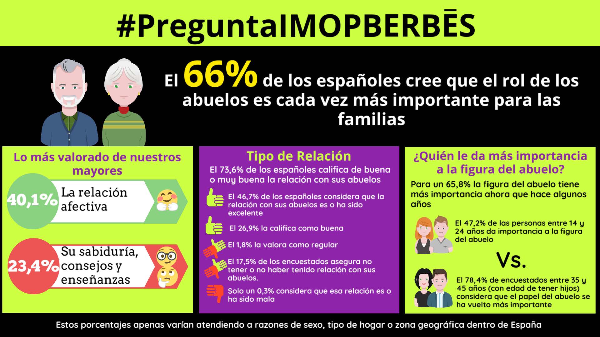 Los espa&ntilde;oles reconocen el papel de los abuelos: un 66% cree que su rol es cada vez m&aacute;s importante