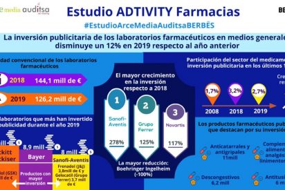 La inversi&oacute;n publicitaria de los laboratorios farmac&eacute;uticos disminuye un 12% en 2019 respecto al a&ntilde;o anterior