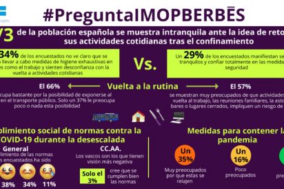 Dos terceras partes de la poblaci&oacute;n espa&ntilde;ola se manifiesta intranquila ante la idea de retomar sus actividades cotidianas