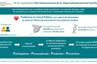 La Fundaci&oacute;n Hipercolesterolemia Familiar reivindica una Estrategia Nacional que priorice la prevenci&oacute;n y elimine desigualdades en el abordaje
