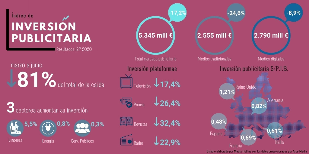 Ca&iacute;da del 17,2 % en la inversi&oacute;n publicitaria en Espa&ntilde;a durante 2020 seg&uacute;n estudio i2p