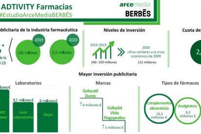 La inversi&oacute;n publicitaria del sector farmac&eacute;utico cay&oacute; un 12% en 2020 debido al impacto de la Covid-19