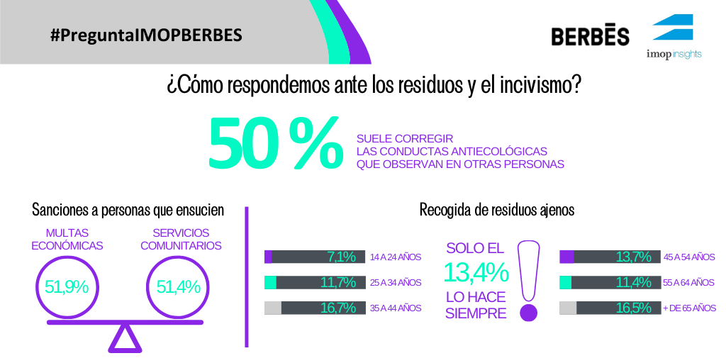 Más de 50% de los españoles suelen tratar de corregir las conductas contaminantes que observan en otras personas
