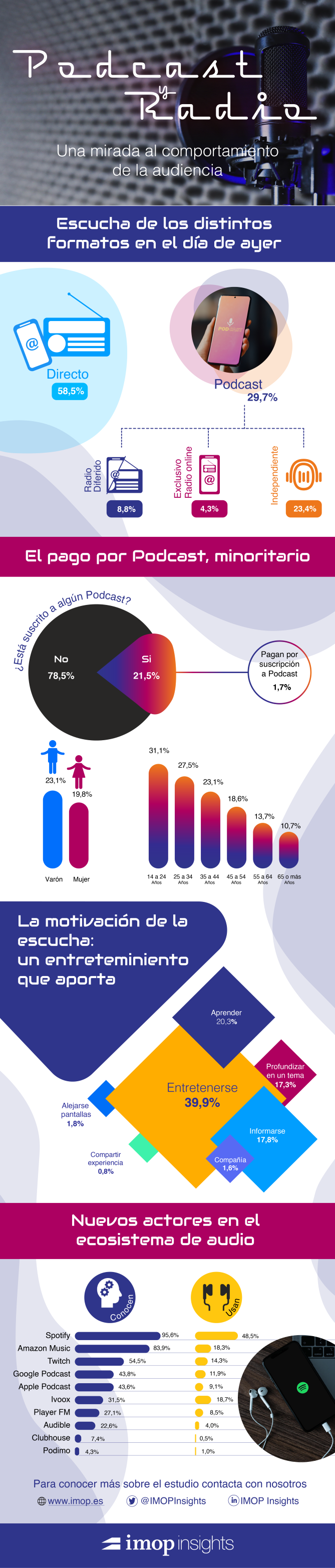 Un 21% de los internautas est&aacute; suscrito ya a alg&uacute;n podcast, aunque la radio en directo y sus contenidos digitalizados sigue siendo el principal proveedor de contenido sonoro
