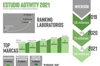 La inversi&oacute;n publicitaria del sector farmac&eacute;utico cae por tercer a&ntilde;o consecutivo