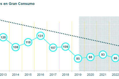 La innovaci&oacute;n en Gran Consumo acumula una ca&iacute;da del 52% desde 2010, su cifra m&aacute;s baja de los &uacute;ltimos 15 a&ntilde;os