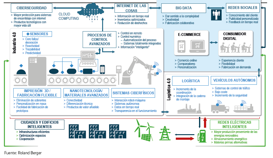 ¿Es España digital? Transformación digital de la Pyme española