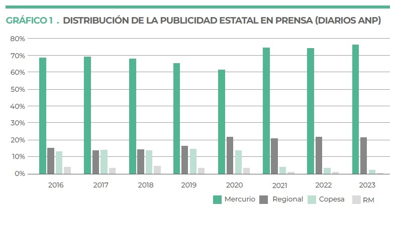 Publicidad del Estado chileno en El Mercurio subi&oacute; al 76%
