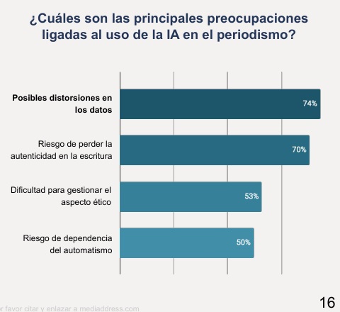 Preocupaci&oacute;n en periodistas sobre uso de inteligencia artificial