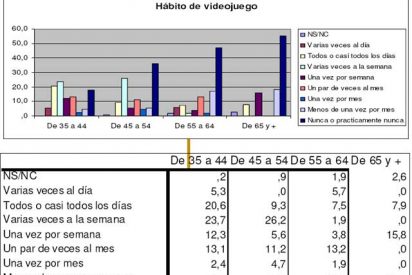 Los videojuegos rompen la barrera de la edad