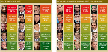 Los presentadores de la Sexta, los mejor valorados del año