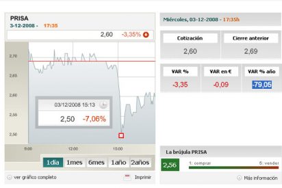 Batacazo de Prisa en Bolsa con la Junta General de Accionistas a la vuelta de la esquina