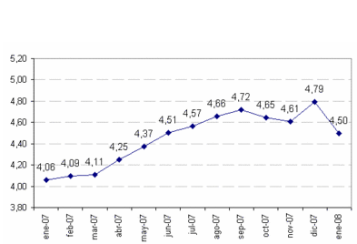 El Banco de Espa&ntilde;a confirma la ca&iacute;da del Euribor en enero al 4,498%