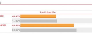 La participaci&oacute;n es alta pero dos puntos menor que en 2004