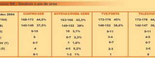 El PSOE vencer&iacute;a con el 44,5% de los votos