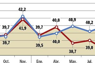Ca&iacute;da libre del PSOE: el PP ya le saca 5,5 puntos