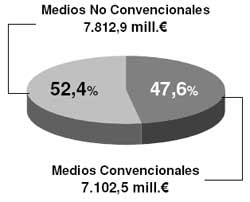 Sólo los medios digitales aumentan su publicidad en un sector depauperado