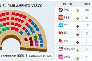 Justicia po&eacute;tica (o electoral) en el Pa&iacute;s Vasco