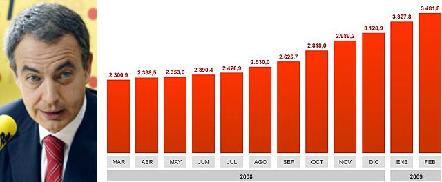 El FMI muy pesimista con España: menos crecimiento y un paro del 19%