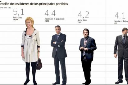 Un sondeo de P&uacute;blico da la victoria al PP si se celebrasen elecciones generales