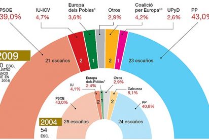 Sondeos: El PP saca cuatro puntos al PSOE a dos semanas de las elecciones al Parlamento Europeo