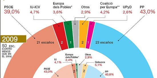 Un PP al alza se perfila como claro ganador de los comicios del 7-J de 2009