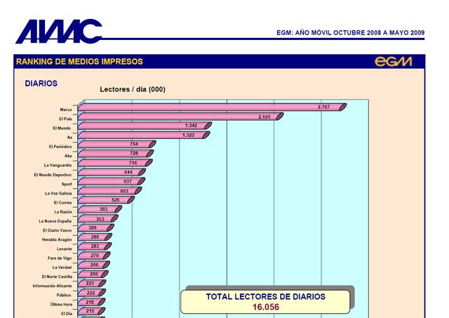 EGM: El Pa&iacute;s pierde 80.000 lectores y los deportivos dan el pelotazo