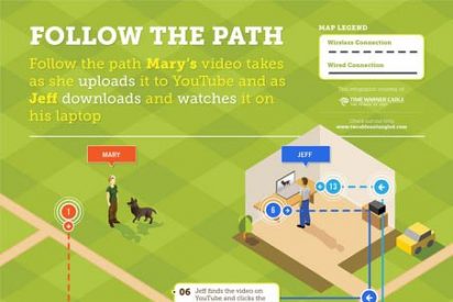 El camino que sigue un v&iacute;deo en YouTube desde que es subido hasta que se visualiza