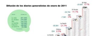 El Mundo empieza el a&ntilde;o con mal pie: pierde un 11% de difusi&oacute;n en enero de 2011, seg&uacute;n la OJD