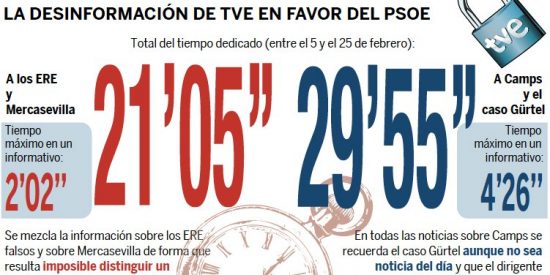 TVE dedica en 20 d&iacute;as m&aacute;s tiempo a Camps que a los ERE de Andaluc&iacute;a