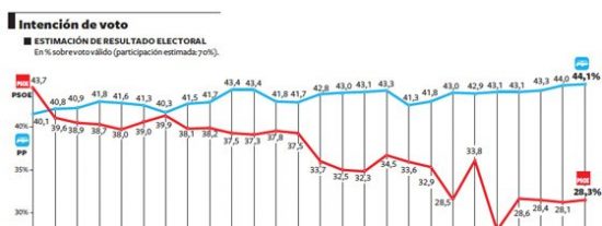 Encuesta Metroscopia de Abril 2011 para El Pa&iacute;s: Rubalcaba es el candidato preferido