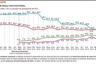 Sondeo de 'El Pa&iacute;s': IU y UPyD 'recogen' los votos perdidos por PSOE y PP
