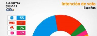 El PP ganar&iacute;a las elecciones sin mayor&iacute;a absoluta de celebrarse hoy las elecciones