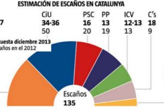 CiU y ERC, codo con codo como partido m&aacute;s votado en Catalu&ntilde;a mientras Ciutadans adelanta al PSC
