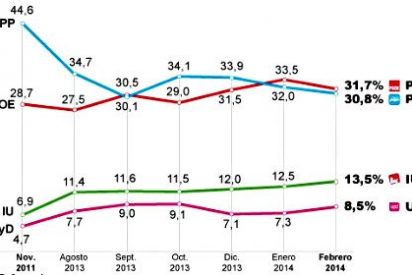 La fuga del centro hacia la abstenci&oacute;n hunde tanto al PP de Rajoy como al PSOE de Rubalcaba