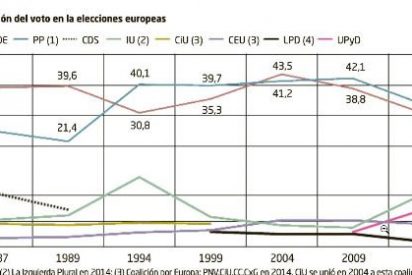 El PP ganar&aacute; las europeas con las misma diferencia sobre el PSOE que en 2009