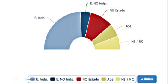 Bar&oacute;metro de la Generalitat de Catalu&ntilde;a: El 47,1% de los catalanes votar&iacute;a a favor de la independencia