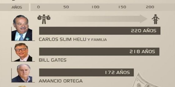 Amancio Ortega tardar&iacute;a 172 a&ntilde;os en gastar toda su fortuna
