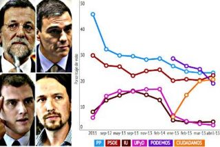 Cae Podemos, sube Ciudadanos, revive el PSOE y el PP volver&aacute; a ser el m&aacute;s votado