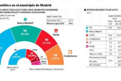 El PP sigue primero en Madrid pero Esperanza Aguirre y Cristina Cifuentes necesitar&aacute;n a Ciudadanos para gobernar