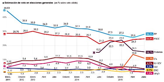 Rajoy respira: El PP aumenta a 3 puntos la distancia con el PSOE, y Podemos y Cidudadanos caen