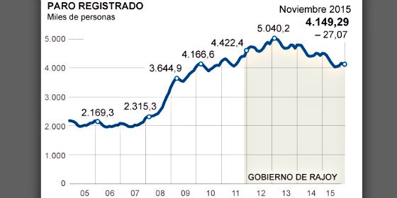 El paro registra en Espa&ntilde;a una ca&iacute;da r&eacute;cord de 27.071 personas en noviembre de 2015