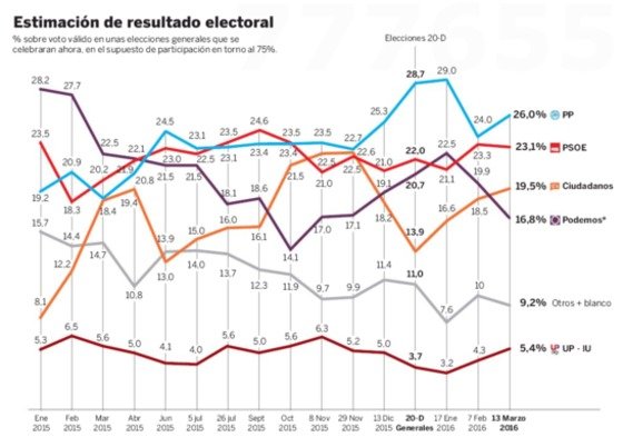 Ciudadanos se convierte en tercera fuerza y Podemos cae cinco puntos