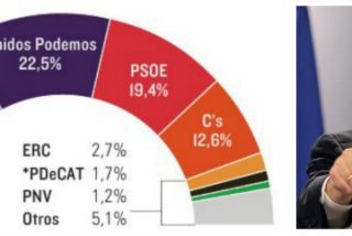 El PP sube dos puntos y Podemos se 'come' a un PSOE que no levanta cabeza