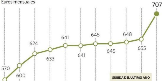 El salario mínimo subirá en España más de un 3% en 2018