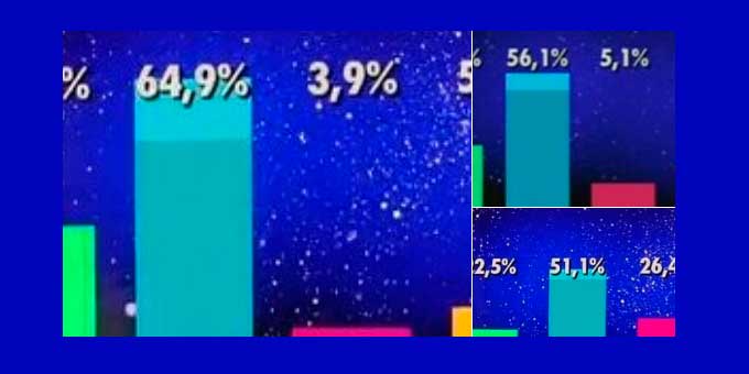 Las redes sociales califican de 'tongo' las votaciones de 'GH VIP'