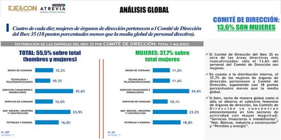 Hay dos mujeres en cada diez puestos clave en las empresas del Ibex