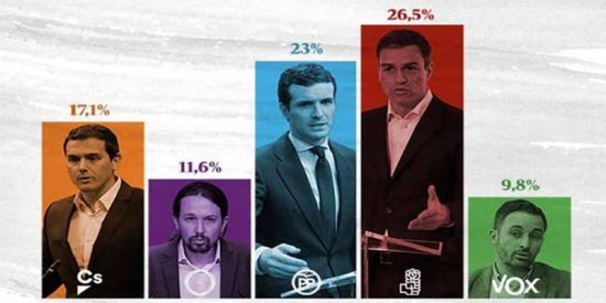 Así llegan los partidos al inicio de la carrera por ganar las elecciones generales