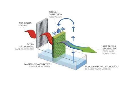 Climatizadores evaporativos, cómo funcionan
