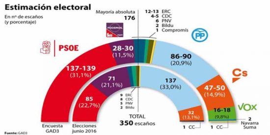 Si las encuestas aciertan, habr&aacute; 'Gobierno Frankenstein' pero S&aacute;nchez tienta a Rivera